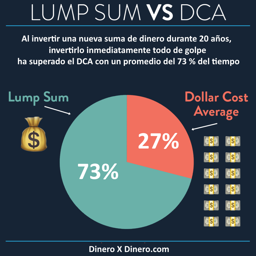 DCA vs Lump Sum